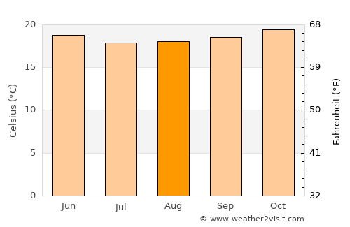 Gīmbī average temperature in August