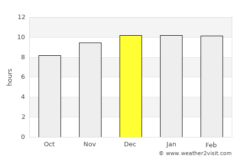 Gīmbī average rain in December