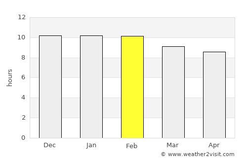 Gīmbī average rain in February