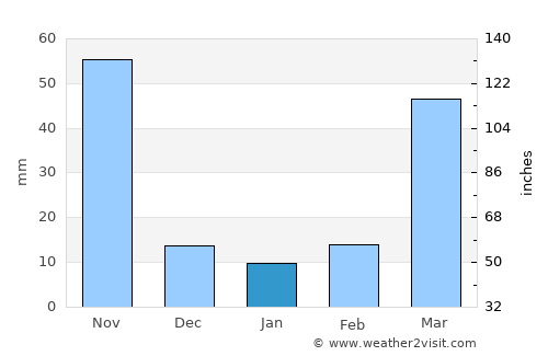 Gīmbī average rain in January