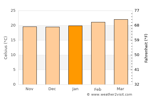 Gīmbī average temperature in January