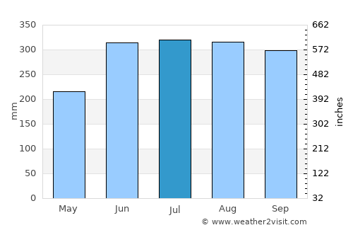 Gīmbī average rain in July