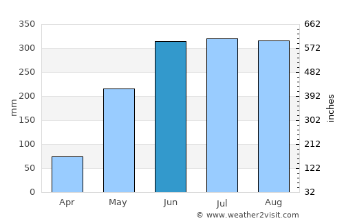 Gīmbī average rain in June