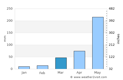 Gīmbī average rain in March