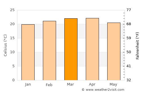 Gīmbī average temperature in March
