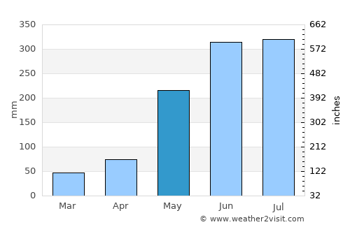 Gīmbī average rain in May