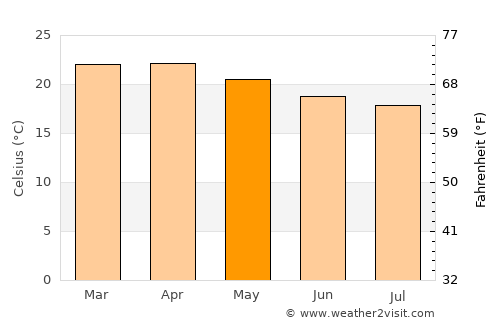 Gīmbī average temperature in May