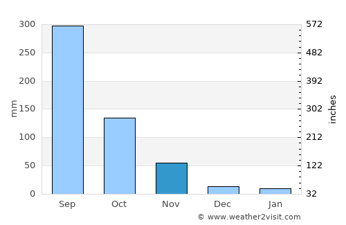 Gīmbī average rain in November