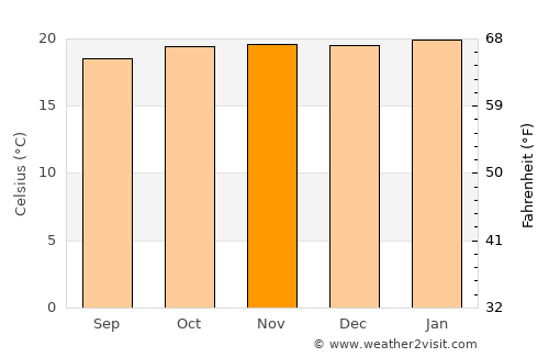 Gīmbī average temperature in November