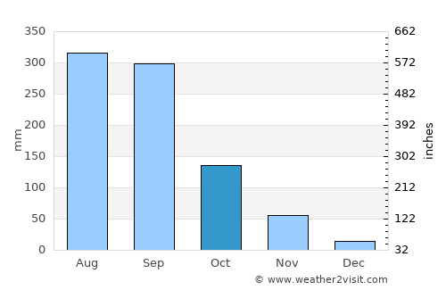 Gīmbī average rain in October