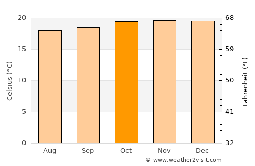 Gīmbī average temperature in October