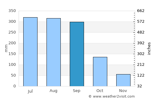 Gīmbī average rain in September