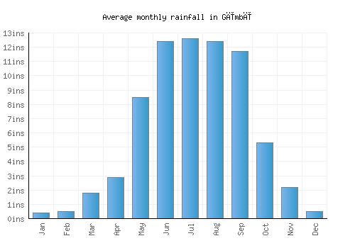 Gīmbī monthly rainfall chart (inches)