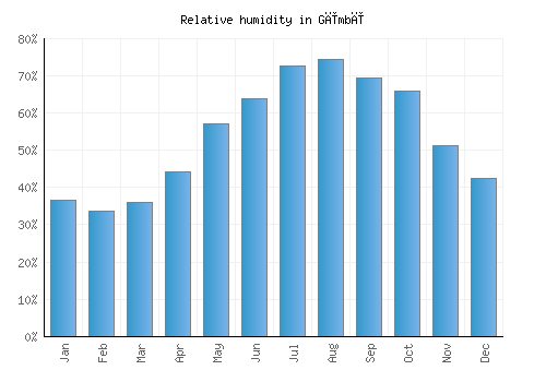 Gīmbī relative humidity averages