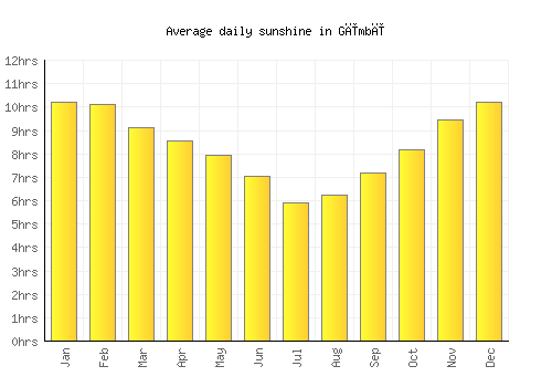 Gīmbī average daily sunshine chart