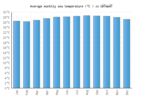 Gīmbī average sea temperature chart (Celsius)