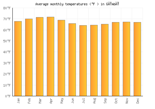 Gīmbī average temperature chart (Fahrenheit)
