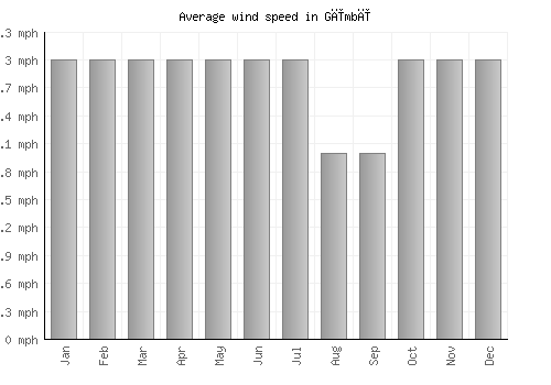 Gīmbī average winspeed by month (mph)