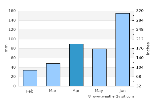 Gimcheon average rain in April