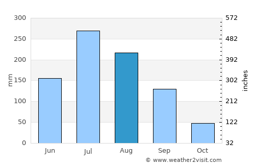 Gimcheon average rain in August