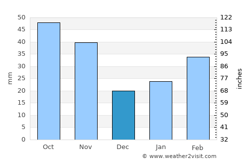 Gimcheon average rain in December