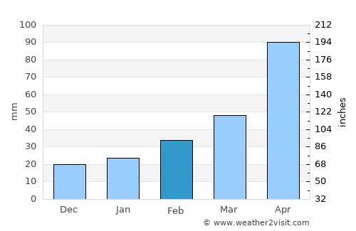 Gimcheon average rain in February
