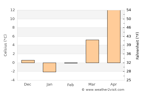 Gimcheon average temperature in February
