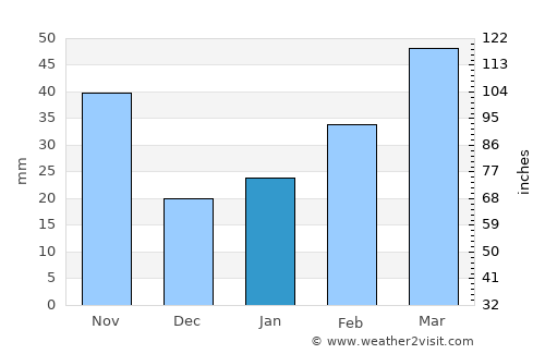 Gimcheon average rain in January