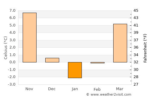 Gimcheon average temperature in January