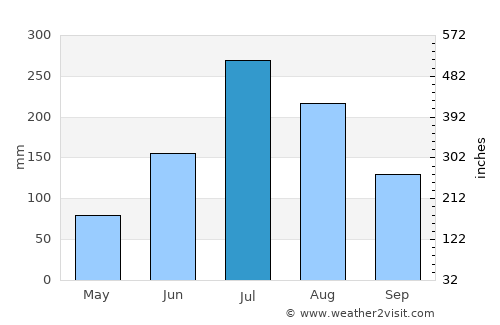 Gimcheon average rain in July
