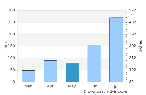 Gimcheon average rain in May