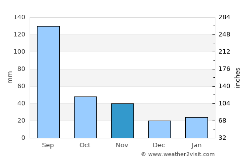 Gimcheon average rain in November