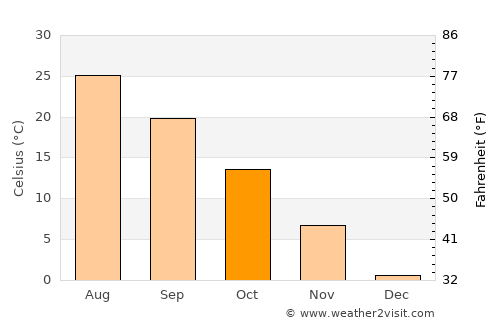 Gimcheon average temperature in October