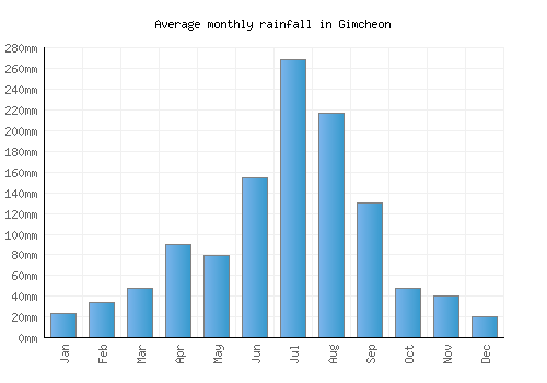 Gimcheon monthly rainfall chart (mm)