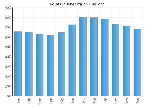 Gimcheon relative humidity averages