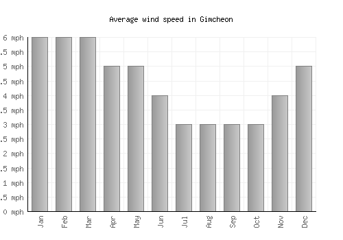 Gimcheon average winspeed by month (mph)