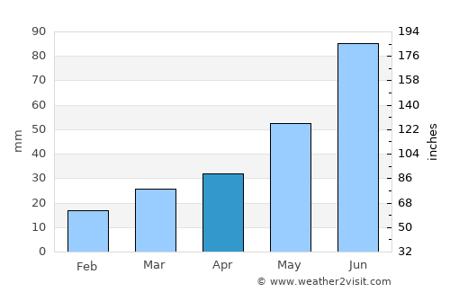 Gimli average rain in April
