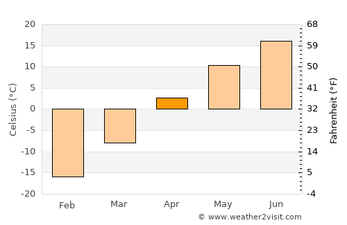 Gimli average temperature in April