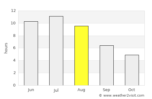 Gimli average rain in August