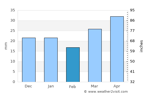 Gimli average rain in February