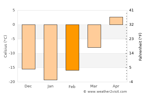 Gimli average temperature in February