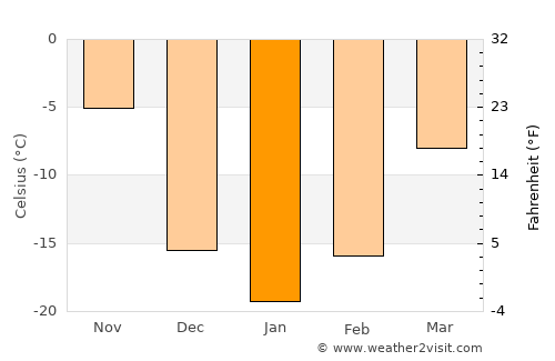 Gimli average temperature in January