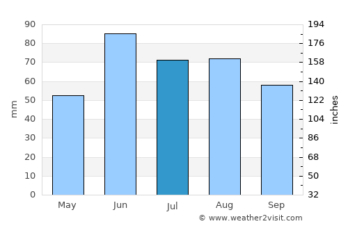 Gimli average rain in July