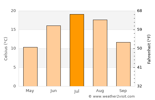 Gimli average temperature in July