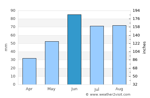Gimli average rain in June