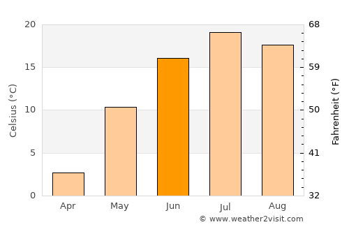Gimli average temperature in June