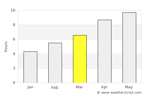 Gimli average rain in March