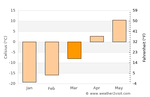 Gimli average temperature in March