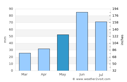 Gimli average rain in May