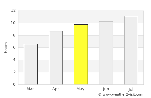 Gimli average rain in May